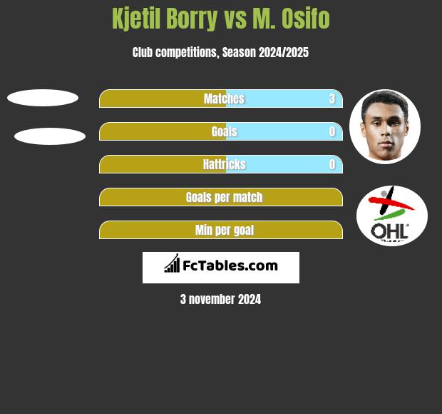 Kjetil Borry vs M. Osifo h2h player stats