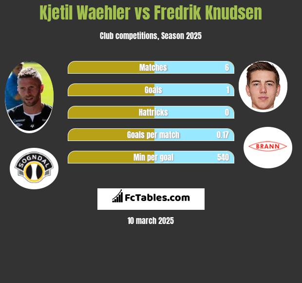 Kjetil Waehler vs Fredrik Knudsen h2h player stats