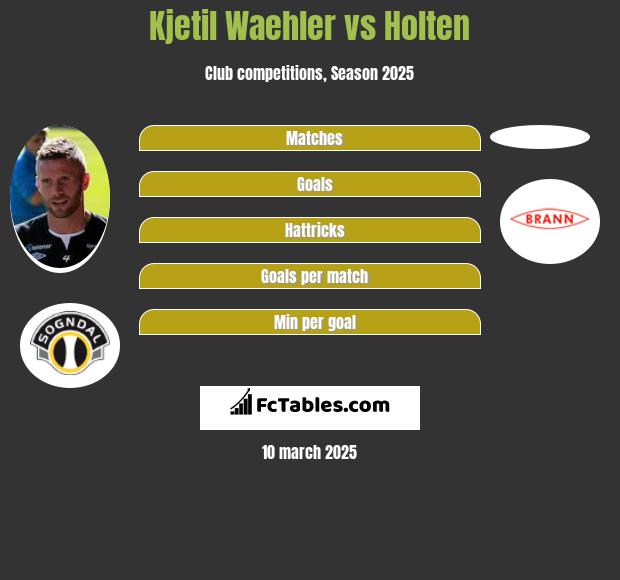 Kjetil Waehler vs Holten h2h player stats