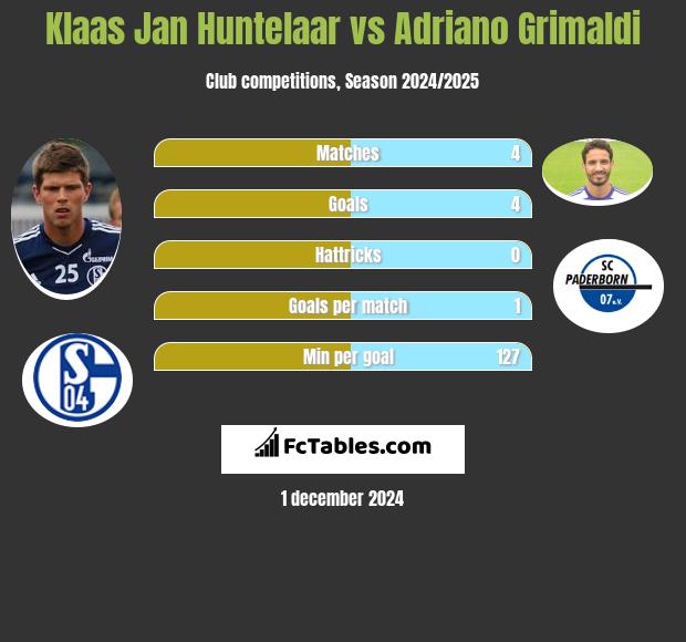 Klaas Jan Huntelaar vs Adriano Grimaldi h2h player stats