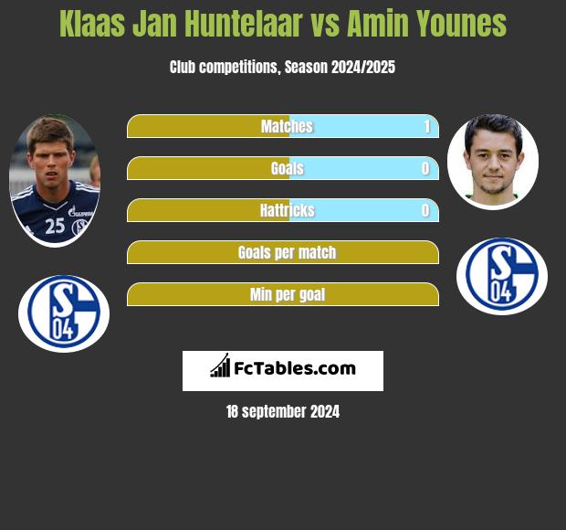 Klaas Jan Huntelaar vs Amin Younes h2h player stats