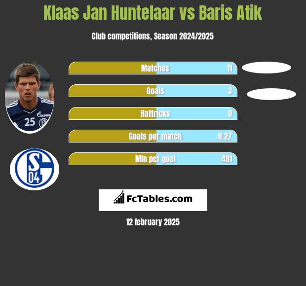 Klaas Jan Huntelaar vs Baris Atik h2h player stats