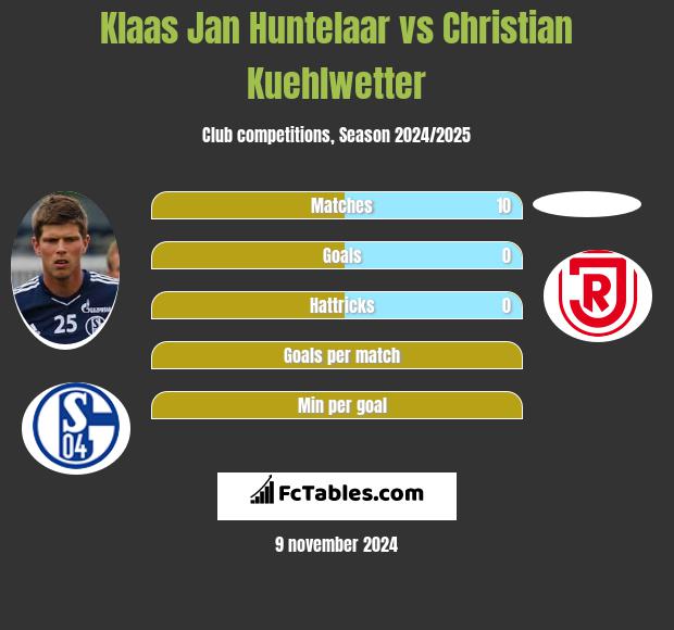 Klaas Jan Huntelaar vs Christian Kuehlwetter h2h player stats