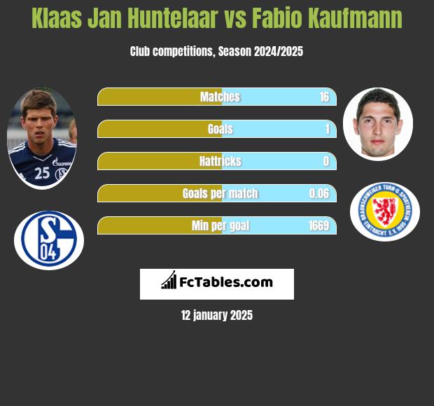 Klaas Jan Huntelaar vs Fabio Kaufmann h2h player stats