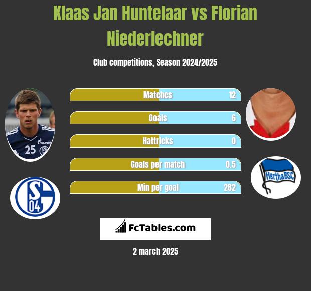 Klaas Jan Huntelaar vs Florian Niederlechner h2h player stats