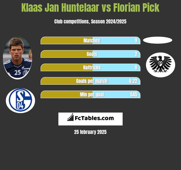 Klaas Jan Huntelaar vs Florian Pick h2h player stats