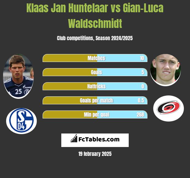 Klaas Jan Huntelaar vs Gian-Luca Waldschmidt h2h player stats