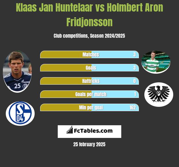 Klaas Jan Huntelaar vs Holmbert Aron Fridjonsson h2h player stats