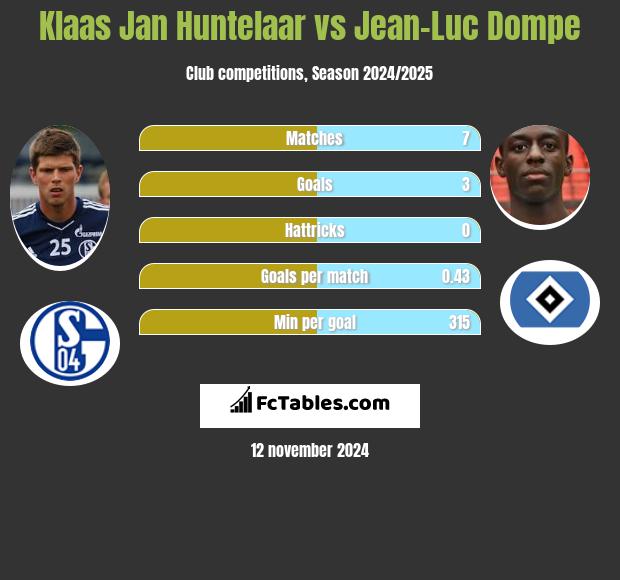 Klaas Jan Huntelaar vs Jean-Luc Dompe h2h player stats