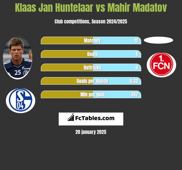 Klaas Jan Huntelaar vs Mahir Madatov h2h player stats