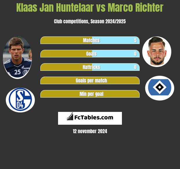 Klaas Jan Huntelaar vs Marco Richter h2h player stats