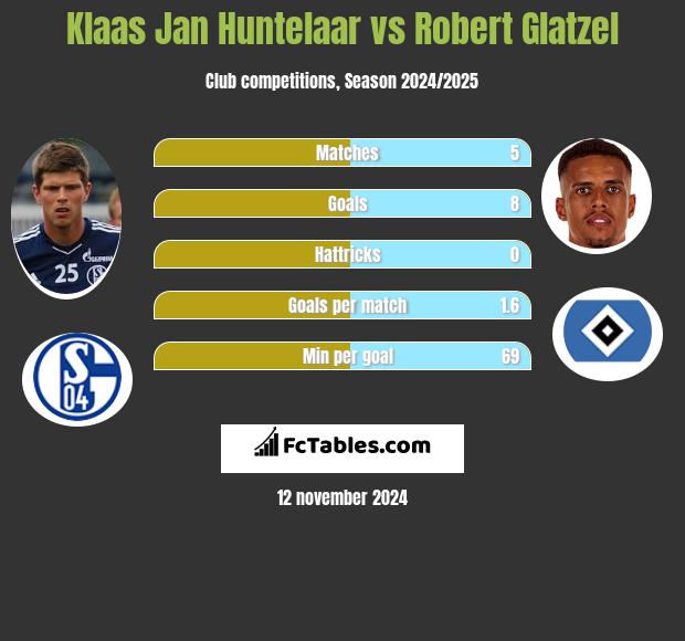 Klaas Jan Huntelaar vs Robert Glatzel h2h player stats