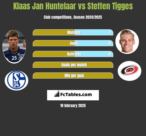 Klaas Jan Huntelaar vs Steffen Tigges h2h player stats