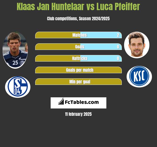 Klaas Jan Huntelaar vs Luca Pfeiffer h2h player stats