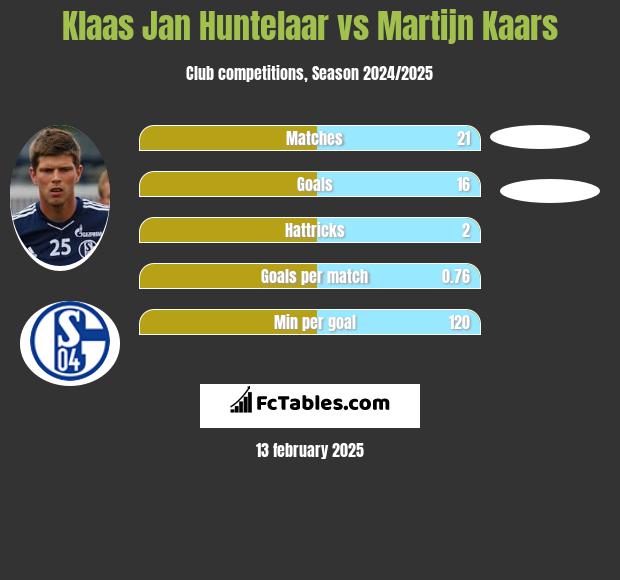 Klaas Jan Huntelaar vs Martijn Kaars h2h player stats