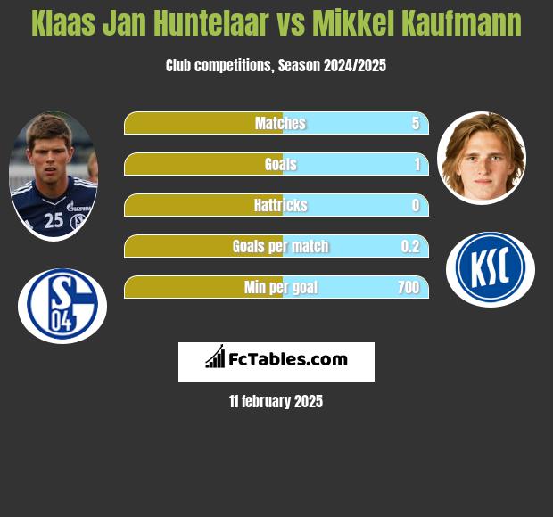 Klaas Jan Huntelaar vs Mikkel Kaufmann h2h player stats