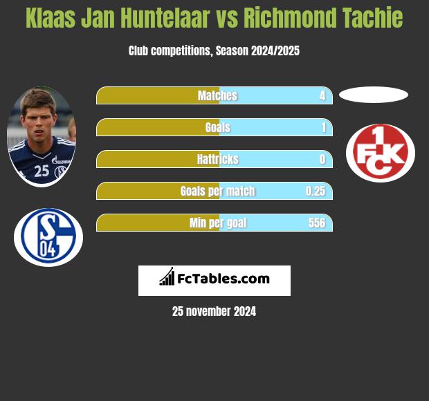 Klaas Jan Huntelaar vs Richmond Tachie h2h player stats