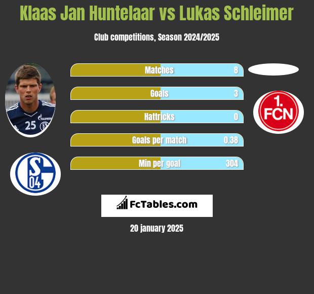 Klaas Jan Huntelaar vs Lukas Schleimer h2h player stats