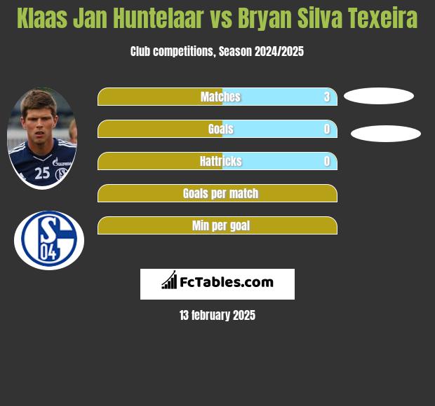 Klaas Jan Huntelaar vs Bryan Silva Texeira h2h player stats