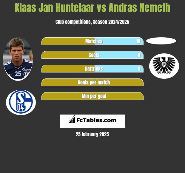 Klaas Jan Huntelaar vs Andras Nemeth h2h player stats