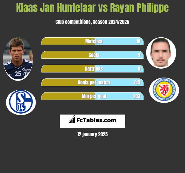 Klaas Jan Huntelaar vs Rayan Philippe h2h player stats