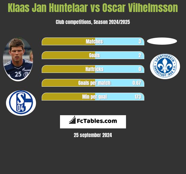 Klaas Jan Huntelaar vs Oscar Vilhelmsson h2h player stats