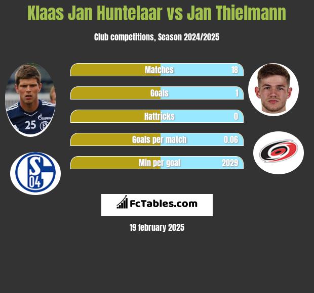 Klaas Jan Huntelaar vs Jan Thielmann h2h player stats