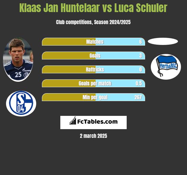 Klaas Jan Huntelaar vs Luca Schuler h2h player stats