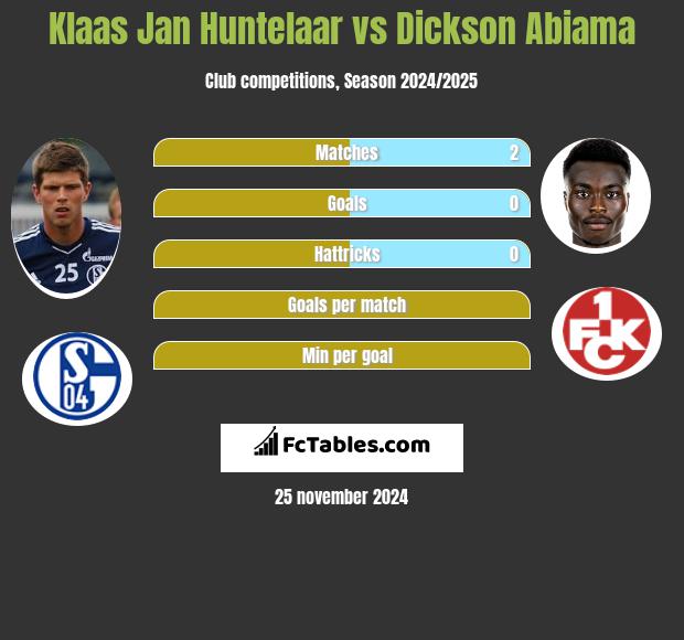 Klaas Jan Huntelaar vs Dickson Abiama h2h player stats