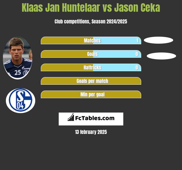 Klaas Jan Huntelaar vs Jason Ceka h2h player stats