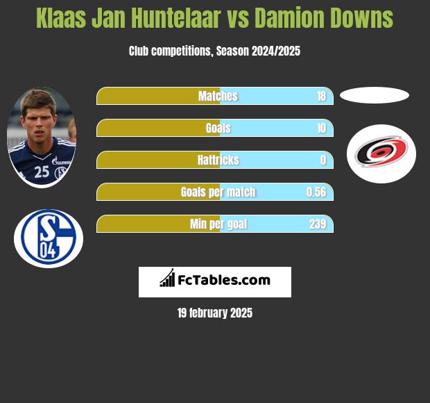 Klaas Jan Huntelaar vs Damion Downs h2h player stats