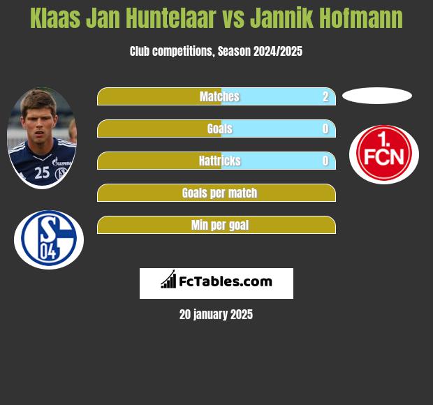 Klaas Jan Huntelaar vs Jannik Hofmann h2h player stats