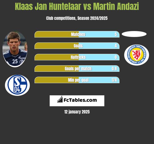 Klaas Jan Huntelaar vs Martin Andazi h2h player stats