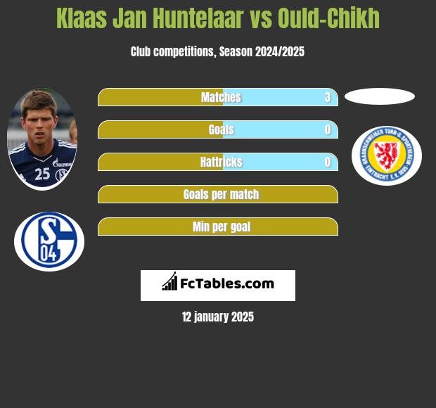 Klaas Jan Huntelaar vs Ould-Chikh h2h player stats