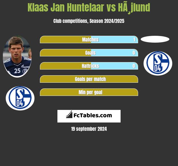 Klaas Jan Huntelaar vs HÃ¸jlund h2h player stats