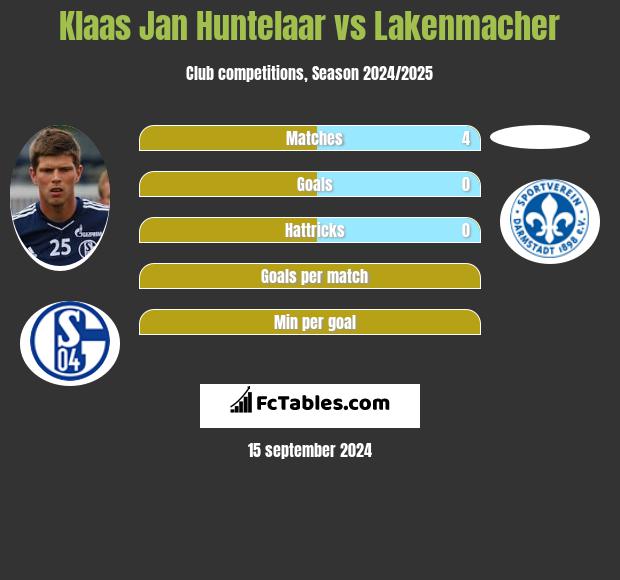 Klaas Jan Huntelaar vs Lakenmacher h2h player stats