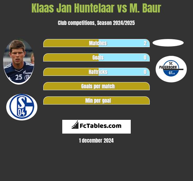 Klaas Jan Huntelaar vs M. Baur h2h player stats