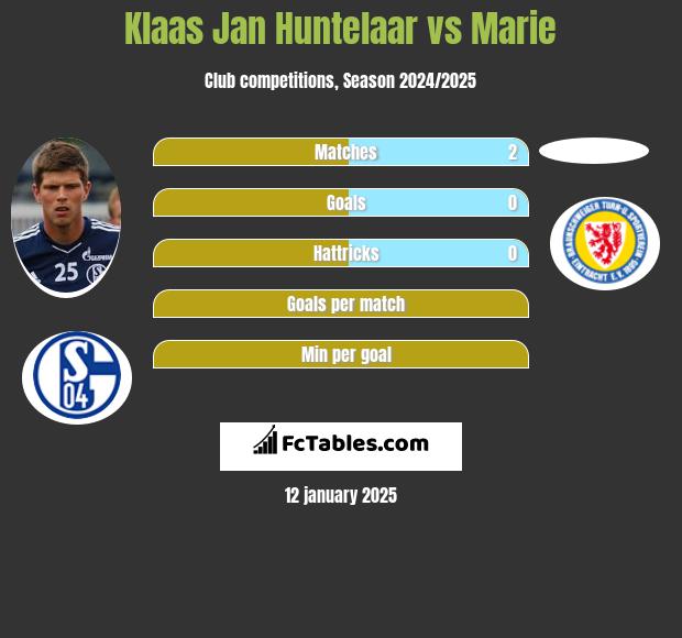 Klaas Jan Huntelaar vs Marie h2h player stats