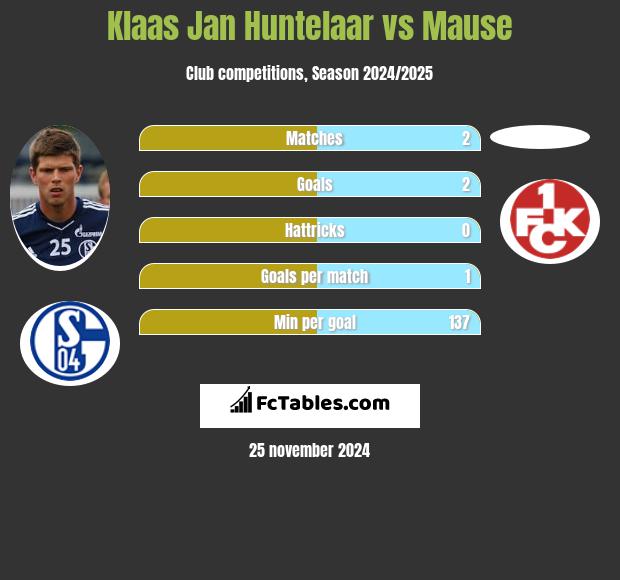 Klaas Jan Huntelaar vs Mause h2h player stats