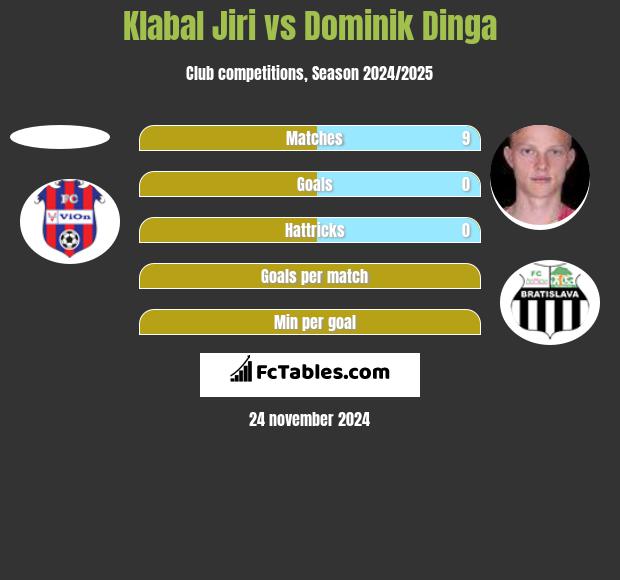 Klabal Jiri vs Dominik Dinga h2h player stats