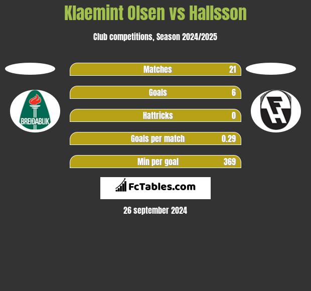 Klaemint Olsen vs Hallsson h2h player stats