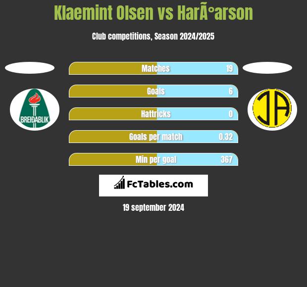 Klaemint Olsen vs HarÃ°arson h2h player stats