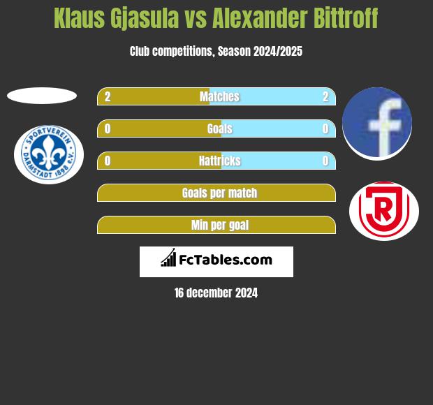 Klaus Gjasula vs Alexander Bittroff h2h player stats