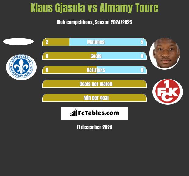 Klaus Gjasula vs Almamy Toure h2h player stats