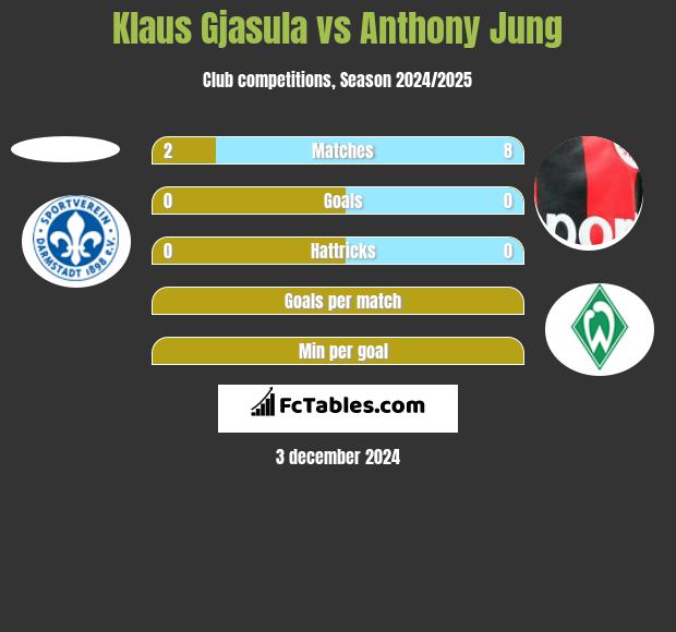 Klaus Gjasula vs Anthony Jung h2h player stats