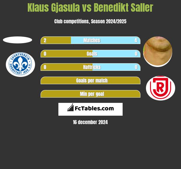 Klaus Gjasula vs Benedikt Saller h2h player stats