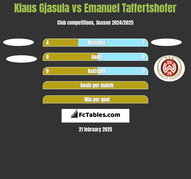 Klaus Gjasula vs Emanuel Taffertshofer h2h player stats