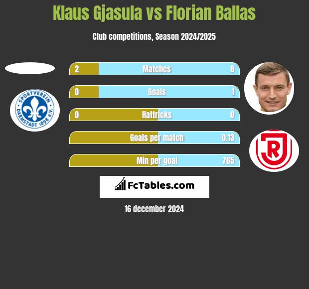 Klaus Gjasula vs Florian Ballas h2h player stats