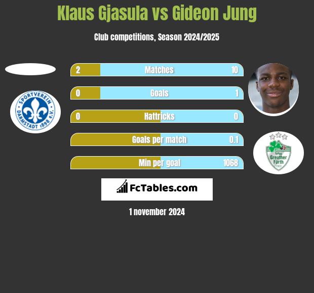 Klaus Gjasula vs Gideon Jung h2h player stats