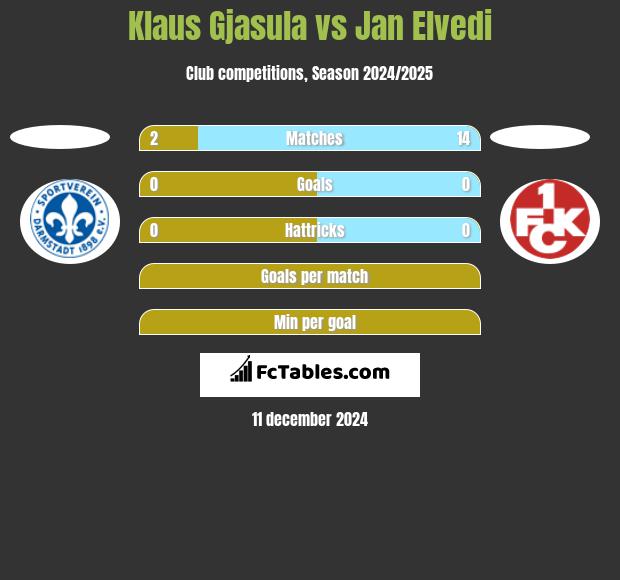 Klaus Gjasula vs Jan Elvedi h2h player stats